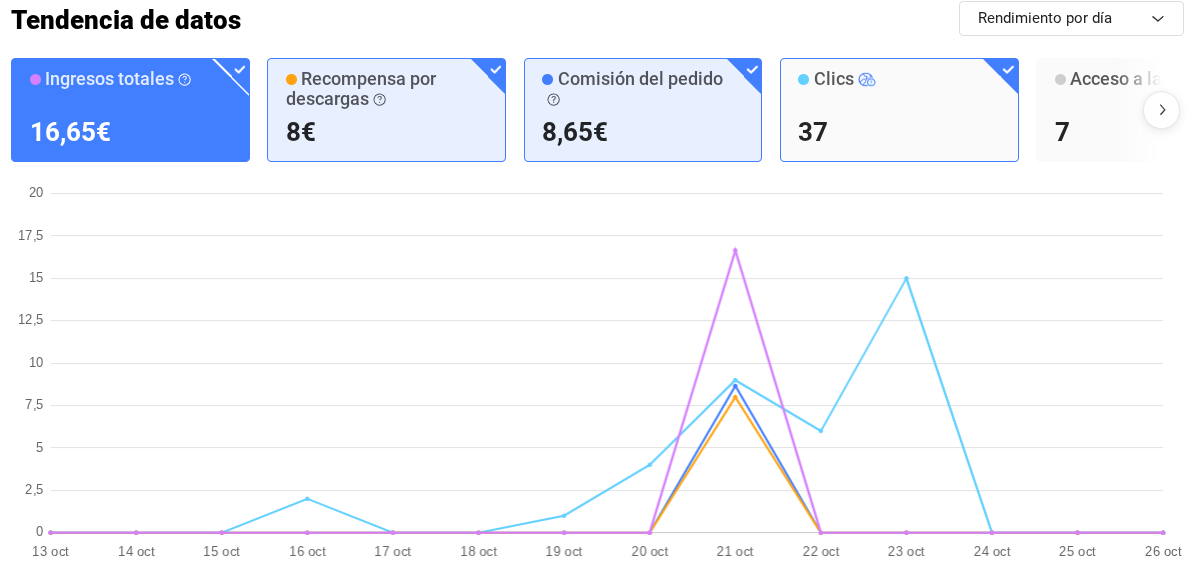 ¿Cuánto tarda en aparecer una compra en el Centro de datos de Temu Afiliados?